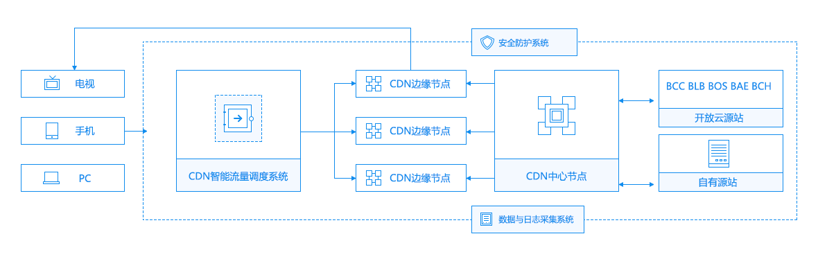 CDN加速示例圖